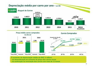1.536,0 1.683,9
1.895,8 1.452,4 1.270,0
622,1
1.120,7
2010 2011 2012 2013 2014 2015 9M16
12
Depreciação média por carro por ano - em R$
Aluguel de Carros
2.076,6
Efeito IPI
3.972,4
Anualizada
O aumento da depreciação média do RAC é reflexo:
- da desaceleração do aumento do preço dos carros novos
- da aceleração na renovação dos carros com mais de 12 meses
Preço médio carros comprados
Em R$ mil
29,41
33,87 35,954,46 2,08
Preço 2014 Aumento Preço 2015 Aumento Preço 9M16
8.233
13.669 12.806
17.635
5.123
21.010
24.799
1º Tri 2º Tri 3º Tri 4º Tri
2016
2015
Carros Comprados
Aumento da vida útil
no 1S16
2015 2016
 