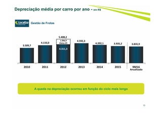 3.509,7
4.133,0
4.311,3
4.592,3
4.202,1 3.935,2 3.835,9
2010 2011 2012 2013 2014 2015 9M16
13
Depreciação média por carro por ano - em R$
A queda na depreciação ocorreu em função do ciclo mais longo
1.096,9
Efeito IPI
5.408,2
Anualizada
Gestão de Frotas
 
