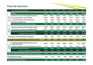 16
Fluxo de caixa livre - FCL
Caixa livre gerado - R$ milhões 2010 2011 2012 2013 2014 2015 9M16
Operações
EBITDA 649,5 821,3 875,6 916,5 969,8 934,8 744,6
Receita na venda dos carros líquida de impostos (1.321,9) (1.468,1) (1.520,0) (1.747,3) (2.018,2) (2.044,9) (1.609,4)
Custo depreciado dos carros baixados 1.203,2 1.328,6 1.360,2 1.543,8 1.777,0 1.769,1 1.438,4
(-) Imposto de Renda e Contribuição Social (57,8) (83,0) (100,9) (108,5) (113,1) (110,7) (73,8)
Variação do capital de giro 54,5 (83,9) 37,1 2,9 (27,1) (30,0) (26,3)
Caixa livre gerado pelas atividades de aluguel 527,5 514,9 652,0 607,4 588,4 518,3 473,5
Capex-
Renovação
Receita na venda dos carros líquida de impostos 1.321,9 1.468,1 1.520,0 1.747,3 2.018,2 2.036,3 1.609,4
Investimento em carros para renovação da frota (1.370,1) (1.504,5) (1.563,3) (1.819,7) (2.197,7) (2.278,4) (1.756,1)
Investimento líquido para renovação da frota (48,2) (36,4) (43,3) (72,4) (179,5) (242,1) (146,7)
Renovação da frota – quantidade 47.285 50.772 56.644 62.641 70.621 64.032 47.566
Investimentos, outros imobilizados e intangíveis (50,6) (59,9) (77,8) (47,5) (46,3) (29,7) (26,9)
Caixa gerado pela operação, líquido do capex de renovação 428,7 418,6 530,9 487,5 362,6 246,5 299,9
Capex-
Crescimento
(Investimento) desinvestimento em carros para
crescimento da frota
(540,3) (272,0) (55,5) (209,4) (286,8) 8,6 (455,8)
Aumento (redução) na conta de fornecedores de carros 111,3 32,7 (116,9) 89,7 334,4 (121,2) 193,6
Capex para crescimento da frota (429,0) (239,3) (172,4) (119,7) 47,6 (112,6) (262,2)
Aumento (redução) da frota – quantidade 18.649 9.178 2.011 7.103 9.183 (273) 12.346
Caixa livre depois crescimento, antes dos juros e da nova sede (0,3) 179,3 358,5 367,8 410,2 133,9 37,7
Construção da nova sede (0,5) (3,1) (2,4) (6,5) (148,3) (30,7) (52,1)
Caixa livre gerado antes dos juros (0,8) 176,2 356,1 361,3 261,9 103,2 (14,4)
Fluxo de caixa livre
 