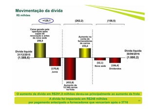 299,9
(170,8)
(455,8)
193,6
(52,1)
(106,4)
Movimentação da dívida
R$ milhões
(1.880,2)
Dívida líquida
30/09/2016
Caixa gerado pela
operação após
capex de
renovação e antes
da nova sede
(1.588,6)
Dívida líquida
31/12/2015
Dividendos
Juros
O aumento da dívida em R$291,8 milhões deveu-se principalmente ao aumento da frota
Aumento de
12.346 carros
na frota
Aumento na
conta de
fornecedores
de carros
Nova sede
+129,1 (262,2) (158,5)
A dívida foi impactada em R$248 milhões
por pagamento antecipado a fornecedores que venceriam após o 3T16
17
 