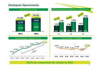 17.449
16.071 15.738 15.047
16.348
13.839
17.379
1T15 2T15 3T15 4T15 1T16 2T16 3T16
Destaques Operacionais
Frota de final de período
Taxa de utilização – Aluguel de Carros Carros vendidos – consolidado
Evolução do número de diárias (mil)– Aluguel de Carros
3.812 3.780 3.871
4.242 4.308
4.846
1T 2T 3T
66,3%
69,0%
70,7% 71,1%
73,4%
73,7%
75,3%
1T15 2T15 3T15 4T15 1T16 2T16 3T16
71.114
87.897
33.160
34.43713.175
13.868
9M15 9M16
117.449
136.202
25,2% de crescimento de volume no RAC
2015 2016 2015 2016 2015 2016
2
 