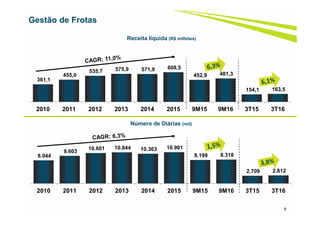 361,1
455,0
535,7 575,9 571,9 608,5
452,9 481,3
154,1 163,5
2010 2011 2012 2013 2014 2015 9M15 9M16 3T15 3T16
6
Gestão de Frotas
Número de Diárias (mil)
Receita líquida (R$ milhões)
8.044
9.603
10.601 10.844 10.363 10.901
8.199 8.318
2.709 2.812
2010 2011 2012 2013 2014 2015 9M15 9M16 3T15 3T16
 