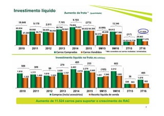 1.910 1.777
1.619
2.026
2.483
2.278
1.441
2.212
539
1.078
1.322
1.468 1.520
1.747
2.018 2.045
1.546 1.609
503 593
2010 2011 2012 2013 2014 2015 9M15 9M16 3T15 3T16
Compras (inclui acessórios) Receita líquida de venda
65.934
59.950 58.655
69.744
79.804
64.032
42.372
59.912
15.521
28.903
47.285 50.772
56.644
62.641
70.621
64.305
49.258 47.566
15.738
17.379
2010 2011 2012 2013 2014 2015 9M15 9M16 3T15 3T16
Carros Comprados Carros Vendidos
7
Investimento líquido Aumento da frota * (quantidade)
Investimento líquido na frota (R$ milhões)
* Não considera os carros roubados / sinistrados.
9.178 2.011
7.10318.649
309
99
588 279
9.183
465
(273)
233
(6.886)
12.346
(217)
11.524
(105)
603
36
485
Aumento de 11.524 carros para suportar o crescimento do RAC
 
