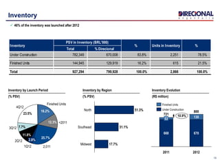 13
Inventory
 46% of the inventory was launched after 2012
4Q12
23.5%
3Q12 7.7%
2Q12
11.8%
1Q12
2.8%
2,011
25.7%
<201112.3%
Finished Units
16.2%
Inventory by Launch Period
(% PSV)
Inventory by Region
(% PSV)
17.7%
Southeast 31.1%
North 51.3%
Midwest
Inventory Evolution
(R$ million)
800
10.9%
2012
670
130
2011
721
668
53
Finished Units
Under Construction
Total % Direcional
Under Construction 782,349 670,008 83.8% 2,251 78.5%
Finished Units 144,945 129,919 16.2% 615 21.5%
Total 927,294 799,928 100.0% 2,866 100.0%
Inventory
PSV in Inventory (BRL'000)
% Units in Inventory %
 