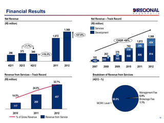 15
Financial Results
344373
296
+27.6%
+16.3%
-7.7%
2012
1,368
2011
1,072
4Q123Q124Q11
Net Revenue
(R$ million)
MCMV Level 1
98.0% Brokerage Fee
1.1%
Management Fee
0.9%
CAGR +68%
2012
1,368
914
454
2011
1,072
806
266
2010
782
668
114
2009
378
365
13
2008
263
255
8
2007
102
102
Net Revenue – Track Record
(R$ million)
Development
Services
Revenue from Services – Track Record
(R$ million)
Breakdown of Revenue from Services
(4Q12 - %)
2012
457
32.7%
2011
269
24.5%
2010
117
14.5%
Revenue from Service% of Gross Revenue
 