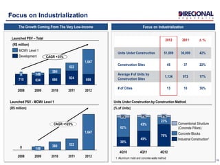 Focus on IndustrializationThe Growth Coming From The Very Low-Income
16
Focus on Industrialization
Launched PSV – Total
(R$ million)
CAGR +35%
2012
698
1,647
2011
924
522
2010
686
380
2009
634
149
2008
710
0
Launched PSV - MCMV Level 1
(R$ million)
0 380
2009
149
2008
CAGR +123%
2012
1,647
2011
522
2010
Development
MCMV Level 1
4Q12
70%
23%
7%
4Q11
49%
43%
7%
4Q10
30%
62%
9%
Units Under Construction by Construction Method
(% of Units)
1 Aluminum mold and concrete walls method
Industrial Construction¹
Concrete Blocks
Conventional Structure
(Concrete Pillars)
2012 2011 D %
Units Under Construction 51,009 36,000 42%
Construction Sites 45 37 22%
Average # of Units by
Construction Sites
1,134 973 17%
# of Cities 13 10 30%
 