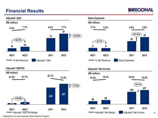 18
Financial Results
1. Adjusted by non-cash expenses (Stock-Options Program).
Adjusted¹ G&A
(R$ million)
Sales Expenses
(R$ million)
97
73
24
16
7.1%
4Q11
5.4%
52.5%
+33.8%
2012
7.1%
2011
6.8%
4Q12
39
28
99
-6.1%
+41.4%
2012
2.9%
2011
2.6%
4Q12
2.5%
4Q11
3.1%
Sales Expenses% Net RevenueAdjusted¹ G&A% Net Revenue
21.0%
22.7%21.7%21.6%
+16.9%
17.8%
2012
287
2011
243
4Q12
75
4Q11
64
Adjusted¹ EBITDA Margin
Adjusted¹ EBITDA
(R$ million)
227
199
6648
4Q12
18.5%
2011
14.1%
2012
16.6%19.2%
4Q11
16.2%
Adjusted¹ Net Income
(R$ million)
Adjusted¹ Net IncomeAdjusted¹ Net Margin
 