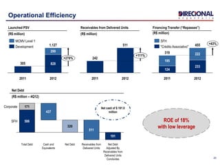 Operational Efficiency
20
Net Debt
(R$ million – 4Q12)
SFH
Corporate
Net Debt
Adjusted By
Receivables from
Delivered Units
Concluídas
191
Receivables from
Delivered Units
511
Net Debt
320
Cash and
Equivalents
437
Total Debt
586
171
Launched PSV
(R$ million)
1,127
+270%
2012
828
299
2011
305
Receivables from Delivered Units
(R$ million)
511
+111%
20122011
242
Financing Transfer (“Repasses”)
(R$ million)
455 +43%
2012
233
222
2011
319
124
195
Development
MCMV Level 1
"Crédito Associativo"
SFH
Net cash of $ 191.0
million
ROE of 18%
with low leverage
 
