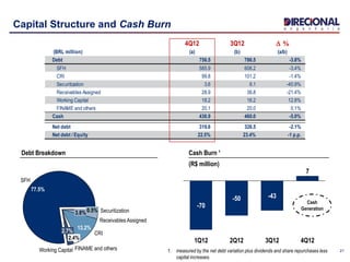 21
Capital Structure and Cash Burn
Debt Breakdown
2.4%
CRI
13.2%
Receivables Assigned
3.8% Securitization0.5%
SFH
77.5%
Working Capital
2.7%
FINAME and others
2Q12
-43
3Q12
7
4Q12
-50
1Q12
-70
Cash Burn ¹
(R$ million)
Cash
Generation
1. measured by the net debt variation plus dividends and share repurchases less
capital increases.
4Q12 3Q12 D %
(BRL million) (a) (b) (a/b)
Debt 756.5 786.5 -3.8%
SFH 585.9 606.2 -3.4%
CRI 99.8 101.2 -1.4%
Securitization 3.6 6.1 -40.9%
Receivables Assigned 28.9 36.8 -21.4%
Working Capital 18.2 16.2 12.8%
FINAME and others 20.1 20.0 0.1%
Cash 436.9 460.0 -5.0%
Net debt 319.6 326.5 -2.1%
Net debt / Equity 22.5% 23.4% -1 p.p.
 