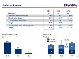 22
Deferred Results
Schedule of Deferred Results
(%)
5%
29%
66%
201520142013
Deferred Results
(R$ million)
22.5%
19.7%
4Q12
686
262
424
3Q12
573
287
287
4Q11
560
334
226
Development
MCMV Level 1
4Q12 3Q12 D %
(R$ million) (a) (b) (a/b)
Consolidated Deferred results (1+2) 686.2 573.3 19.7%
Deferred results - Margin 28.6% 33.1% -4.4 p.p.
Deferred results - Development (1) 262.4 286.7 -8.5%
Margin 39.9% 40.7% -0.8 p.p.
Deferred results - MCMV Level 1 projects (2) 423.8 286.7 47.8%
Margin 24.4% 27.8% -3.5 p.p.
 