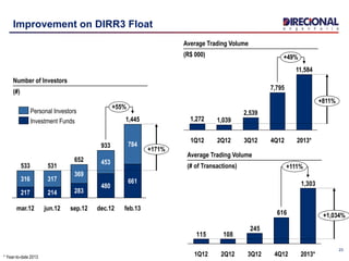 23
Improvement on DIRR3 Float
Number of Investors
(#)
+55%
1,445
+171%
feb.13
661
784
dec.12
933
480
453
sep.12
652
283
369
jun.12
531
214
317
mar.12
533
217
316
Investment Funds
Personal Investors
+49%
11,584
+811%
2013*4Q12
7,795
3Q12
2,539
2Q12
1,039
1Q12
1,272
Average Trading Volume
(# of Transactions)
Average Trading Volume
(R$ 000)
616
245
108115
1,303
2013*4Q123Q12
+111%
+1,034%
2Q121Q12* Year-to-date 2013
 