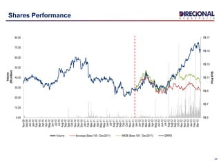 24
Shares Performance
R$ 5
R$ 7
R$ 9
R$ 11
R$ 13
R$ 15
R$ 17
0.00
10.00
20.00
30.00
40.00
50.00
60.00
70.00
80.00
Nov-09
Dec-09
Jan-10
Jan-10
Feb-10
Mar-10
Apr-10
Apr-10
May-10
Jun-10
Jul-10
Jul-10
Aug-10
Sep-10
Sep-10
Oct-10
Nov-10
Dec-10
Dec-10
Jan-11
Feb-11
Mar-11
Mar-11
Apr-11
May-11
May-11
Jun-11
Jul-11
Aug-11
Aug-11
Sep-11
Oct-11
Oct-11
Nov-11
Dec-11
Jan-12
Jan-12
Feb-12
Mar-12
Mar-12
Apr-12
May-12
Jun-12
Jun-12
Jul-12
Aug-12
Aug-12
Sep-12
Oct-12
Nov-12
Nov-12
Dec-12
Jan-13
Feb-13
Mar-13
SockPrice
Volume
(R$million)
Volume Ibovespa (Base 100 - Dec/2011) IMOB (Base 100 - Dec/2011) DIRR3
 