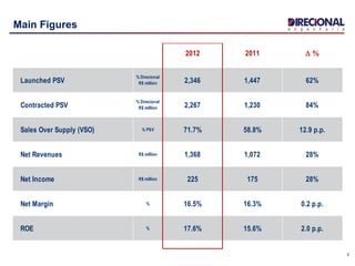 3
Main Figures
2012 2011 D %
Launched PSV
% Direcional
R$ million 2,346 1,447 62%
Contracted PSV
% Direcional
R$ million 2,267 1,230 84%
Sales Over Supply (VSO) % PSV 71.7% 58.8% 12.9 p.p.
Net Revenues R$ million 1,368 1,072 28%
Net Income R$ million 225 175 28%
Net Margin % 16.5% 16.3% 0.2 p.p.
ROE % 17.6% 15.6% 2.0 p.p.
 