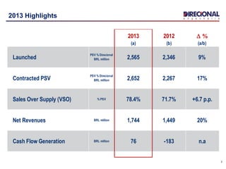 2013 2012 D %
(a) (b) (a/b)
Launched
PSV % Direcional
BRL million 2,565 2,346 9%
Contracted PSV
PSV % Direcional
BRL million 2,652 2,267 17%
Sales Over Supply (VSO) % PSV 78.4% 71.7% +6.7 p.p.
Net Revenues BRL million 1,744 1,449 20%
Cash Flow Generation BRL million 76 -183 n.a
3
2013 Highlights
 