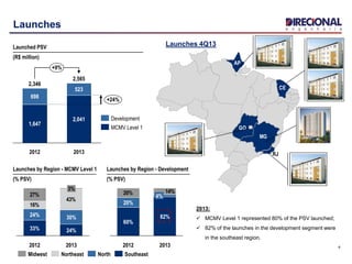 4
Launches
20% 14%
2013
82%
4%
2012
60%
20%
Launches by Region - Development
(% PSV)
16%
43%
27%
2013
24%
30%
3%
2012
33%
24%
Launches by Region - MCMV Level 1
(% PSV)
AP
MG
RJ
GO
CE
Launches 4Q13
2013:
 MCMV Level 1 represented 80% of the PSV launched;
 82% of the launches in the development segment were
in the southeast region.
+9%
2,565
+24%
2013
2,041
523
2012
2,346
1,647
698
Launched PSV
(R$ million)
MCMV Level 1
Development
SoutheastNorthMidwest Northeast
 