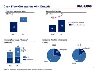 8
Cash Flow Generation with Growth
1 - Cash Flow: measured by the change in net debt adjusted for dividend payments and shares buyback
2013
76
2012
-183
Cash Flow ¹ Generation- Anual
(R$ million)
Financing Pass-through (“Repasses”)
(R$ million)
633
+39%
2013
273
360
2012
455
233
222
"Associativo"
SFH
Service
74%
Development
26%
Service
84%
Development
16%
Breakdown of Results to be Recognized
(% Total)
47%
31%
2013
836
2012
457
Revenue from Service
% of Gross Revenue
Revenue from Services
(R$ million)
20132012
 