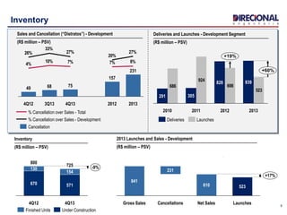 9
Inventory
Sales and Cancellation (“Distratos”) - Development
(R$ million – PSV)
8%7%7%10%
4%
27%
20%
27%
33%
26%
4Q13 2013
231
2012
157
75
3Q13
68
4Q12
49
Cancellation
% Cancellation over Sales - Development
% Cancellation over Sales - Total
Inventory
(R$ million – PSV)
725 -9%
4Q13
571
154
4Q12
800
670
130
Under ConstructionFinished Units
2013 Launches and Sales - Development
(R$ million – PSV)
Deliveries and Launches - Development Segment
(R$ million – PSV)
686
924
698
523
+19%
+60%
2013
839
2012
828
2011
305
2010
291
LaunchesDeliveries
+17%
Launches
523
Net Sales
610
Cancellations
231
Gross Sales
841
 