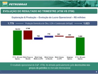 EVOLUÇÃO DO RESULTADO NO TRIMESTRE (4T06 VS 3T06)

      Exploração & Produção – Evolução do Lucro Operacional – R$ milhões

   1.779                  Produção Doméstica de Óleo, LGN e Condensado (mil bpd)                                  1.823

           10.313          3.748


                                                             776            363           365
                                            796                                                         7.409




       3º Tri - 06 Lucro Efeito Preço na  Efeito Custo   Efeito Volume   Efeito Volume   Despesas   4º Tri - 06 Lucro
           Operac.           Receita     Médio no CPV      na Receita       no CPV        Operac.       Operac.




     O resultado operacional do E&P, 4T06, foi afetado particularmente pelo decréscimo nos
                         preços do petróleo no mercado internacional.
                                                                                                                          9
 