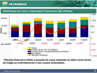 Distribuição do Caixa e Aplicações Financeiras (R$ milhões)
                                                                                                                          1.600

  25.000
                                                                                                                          1.200


  15.000                                                                                                                  800
Caixa




                                                                                                                          400
        5.000

                                                                                                                          0
                      'jun/05        'set/05           'dez/05        'mar/06        'jun/06      'set/06       'dez/06
   (5.000)
 Var. Cambial*              Δ-5,5%             Δ5,3%             Δ-7,2%         Δ-0,4%         Δ0,5%        Δ-1,7%        (400)

(15.000)                                         Caixa
                                                 Fundos de Inv. DI / Tit. Públicos                                        (800)
                                                 Fundos de Inv. Cambial/ Exclusivos Cambial
                                                 No exterior
(25.000)                                         Receita Financeira                                                       (1.200)

        • Receita financeira reflete a posição do caixa indexada ao dólar como forma
        de hedge ao endividamento e aos custos dolarizados.


         * Dólar final de período                                                                                             14
 