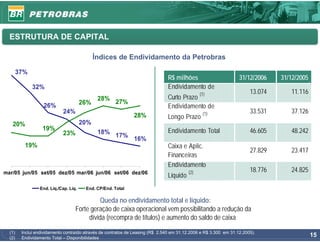 ESTRUTURA DE CAPITAL

                                             Índices de Endividamento da Petrobras

        37%
                                                                               R$ milhões                         31/12/2006    31/12/2005
              32%                                                              Endividamento de
                                                                                               (1)                     13.074      11.116
                                              28%                              Curto Prazo
                                       26%            27%
                   26%                                                         Endividamento de
                             24%                                                                (1)                    33.531      37.126
                                                               28%             Longo Prazo
   20%                                 20%
                   19%                                                         Endividamento Total                     46.605      48.242
                             23%              18%
                                                      17%
                                                               16%
          19%                                                                  Caixa e Aplic.
                                                                                                                       27.829      23.417
                                                                               Financeiras
                                                                               Endividamento
mar/05 jun/05 set/05 dez/05 mar/06 jun/06 set/06 dez/06                                  (2)                           18.776      24.825
                                                                               Líquido
                 End. Líq./Cap. Líq.    End. CP/End. Total

                                             Queda no endividamento total e líquido:
                                   Forte geração de caixa operacional vem possibilitando a redução da
                                        dívida (recompra de títulos) e aumento do saldo de caixa

  (1)    Inclui endividamento contraído através de contratos de Leasing (R$ 2.540 em 31.12.2006 e R$ 3.300 em 31.12.2005).
  (2)    Endividamento Total – Disponibilidades
                                                                                                                                             15
 