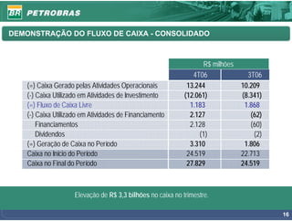 DEMONSTRAÇÃO DO FLUXO DE CAIXA - CONSOLIDADO



                                                                   R$ milhões
                                                                4T06              3T06
    (=) Caixa Gerado pelas Atividades Operacionais            13.244            10.209
    (-) Caixa Utilizado em Atividades de Investimento        (12.061)           (8.341)
    (=) Fluxo de Caixa Livre                                   1.183             1.868
    (-) Caixa Utilizado em Atividades de Financiamento         2.127               (62)
        Financiamentos                                         2.128               (60)
        Dividendos                                                (1)               (2)
    (=) Geração de Caixa no Período                            3.310             1.806
    Caixa no Início do Período                                24.519            22.713
    Caixa no Final do Período                                 27.829            24.519



                     Elevação de R$ 3,3 bilhões no caixa no trimestre.

                                                                                          16
 