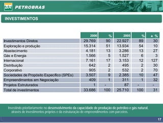 INVESTIMENTOS



                                                           2006         %          2005         %         %
Investimentos Diretos                                  29.769         90      22.927         89          30
Exploração e produção                                  15.314         51      13.934         54          10
Abastecimento                                           4.181         13       3.286         13          27
Gás e Energia                                           1.566          5       1.527          6            3
Internacional                                           7.161         17       3.153         12         127
Distribuição                                              642          2         495          2          30
Corporativo                                               905          2         532          2          70
Sociedades de Propósito Específico (SPEs)               3.507          9       2.385         10          47
Empreendimentos em Negociação                             409          1         311          1          32
Projetos Estruturados                                       1        -            87        -            -
Total de investimentos                                 33.686        100      25.710        100          31



  Investindo prioritariamente no desenvolvimento da capacidade de produção de petróleo e gás natural,
     através de investimentos próprios e da estruturação de empreendimentos com parceiros.

                                                                                                               17
 