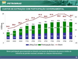 CUSTOS DE EXTRAÇÃO COM PARTICIPAÇÃO GOVERNAMENTAL

      26
                                                                61,5                61,8
                                                                                               69,6              59,7
                                                                          56,9                          69,5            60
                                                    51,6
                                          47,5                                                           18,1    17,6
                                                                                      17,3    17,5
                                                                           16,1
      16                         38,2                           15,2
                                                                                                                        40
US$/boe




                                          13,6      13,9
                      28,8
               24,8                                                                                 64% 11,5 59% 10,4
                                   10,7
                                                                          10,0    64% 11,0 65% 11,4
                           8,5            7,7 59% 8,4           9,7
                                                                                                                        20
                7,0
                                  6,4
          6               5,1
                4,0 57%
                                          6,0                              6,1       6,3       6,1      6,6      7,2
                                  4,3                5,4        5,4                                                     0
                3,0       3,4

               2002       2003    2004    1T05      2T05        3T05      4T05       1T06     2T06      3T06    4T06
          -4                                                                                                            -20
                                                 Lifting Cost          Participação Gov.        Brent


               Menor participação governamental no trimestre em função da diminuição dos preços médios de
                            referência do petróleo nacional, atrelados às cotações internacionais.

                                                                                                                        19
 