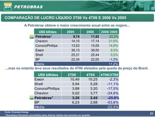 COMPARAÇÃO DE LUCRO LÍQUIDO 3T06 Vs 4T06 E 2006 Vs 2005
                  A Petrobras obteve o maior crescimento anual entre as majors...
                     US$ bilhões     2005        2006     2006/ 2005
                   Petrobras*            9,74       11,92      22,3%
                   Chevron              14,10       17,14     21,6%
                   ConocoPhillips       13,53       15,55     14,9%
                   Exxon                36,13       39,50       9,3%
                   Shell                25,31       25,44       0,5%
                   BP                   22,34       22,00      -1,5%
                   Média                                      11,2%
...mas no entanto teve seus resultados do 4T06 afetados pela queda do preço do Brent.
                             US$ bilhões                  3T06             4T06   4T06/3T06
                           Exxon                           10,49            10,25      -2,3%
                           Shell                            5,94             5,28    -11,1%
                           ConocoPhillips                   3,88             3,20    -17,5%
                           Chevron                          5,02             3,77    -24,8%
                           Petrobras*                       3,26             2,42     -25,8%
                           BP                               6,23             2,88    -53,8%
                           Média                                                     -22,5%
Fonte: Evaluate Energy
* Resultados Petrobras convertidos pelos dólares médios dos períodos em questão
                                                                                               21
 