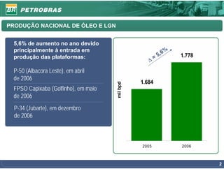 PRODUÇÃO NACIONAL DE ÓLEO E LGN


  5,6% de aumento no ano devido
  principalmente à entrada em
                                                          ,6%
  produção das plataformas:                             =5      1.778
                                                   Δ
  P-50 (Albacora Leste), em abril
  de 2006
                                                1.684




                                      mil bpd
  FPSO Capixaba (Golfinho), em maio
  de 2006
  P-34 (Jubarte), em dezembro
  de 2006



                                                2005            2006



                                                                        2
 