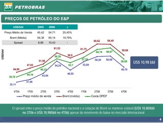 PREÇOS DE PETRÓLEO DO E&P
                US$/bbl               2005       2006          Δ
          Preço Médio de Venda        45,42      54,71       20,45%
              Brent (Média)           54,38      65,14       19,79%
                                                                                       69,62       69,49
                 Spread               8,96       10,43          -

                                                    61,53                    61,75                         59,68
US$/bbl




                                                                                         64,74   66,07
                                                     56,39      56,9
                                                                              57,59     58,20    58,69
                                       51,59                                                               56,08   US$ 10,98 bbl
                              47,83                  54,24          52,7      53,69
                44,00                   49,33                                                              48,70
                              44,19                             46,05
             39,70                       43,04

                            37,48
             35,11

                 4T04         1T05      2T05         3T05       4T05         1T06       2T06       3T06    4T06
                          Preço médio de venda               Brent (média)            Cesta OPEP



               O spread entre o preço médio do petróleo nacional e a cotação do Brent se manteve estável (US$ 10,80/bbl
                      no 3T06 e US$ 10,98/bbl no 4T06) apesar do movimento de baixa no mercado internacional
                                                                                                                                   4
 