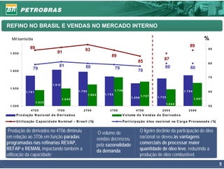 REFINO NO BRASIL E VENDAS NO MERCADO INTERNO

  Mil barris/dia                                                                                                                                                           %
                89                                                                                                                                        89
                                                             93                                                                                                            90
 1. 9 5 0                             91
                                                                                       89
                                                                                                                                     87
                                                                                                               85                                                          80
                                       81                    80                                                                       80                   80
                  79                                                                        79
 1. 8 0 0                                                                                                      78
                                                                                                                                                                           70

                                  1. 8 12
 1. 6 5 0
                                                       1. 7 9 5                             1. 7 4 6                                                 1. 7 6 4              60
            1. 7 6 1
                                                                  1. 6 8 4       1. 7 5 3
                                                                                                                    1. 7 0 7   1. 7 3 5
                                                                                                         1. 6 9 6                                               1. 6 9 7
                                            1. 6 4 9
                       1. 6 3 5
                                                                                                                                          1. 6 4 4
 1. 5 0 0                                                                                                                                                                  50
                4 T0 5                1T 0 6               2 T0 6                    3 T0 6                  4 T0 6                2005                  2006
      Pr o d ução N aci o nal d e D er ivad o s                                                    V o lume d e V end as d e D er i vad o s
      U t il iz ação C ap acid ad e N o mi nal - B r asil ( %)                                     Par t i ci p ação ó leo naci o nal na C ar g a Pr o cessad a ( %)


Produção de derivados no 4T06 diminuiu                                        O volume de                           O ligeiro declínio da participação do óleo
em relação ao 3T06 em função paradas                                         vendas decresceu                       nacional se deveu às vantagens
programadas nas refinarias REVAP,                                            pela sazonalidade                      comerciais de processar maior
REFAP e REMAN, impactando também a                                           da demanda;                            quantidade de óleo leve, reduzindo a
utilização da capacidade;                                                                                           produção de óleo combustível.
                                                                                                                                                                                5
 