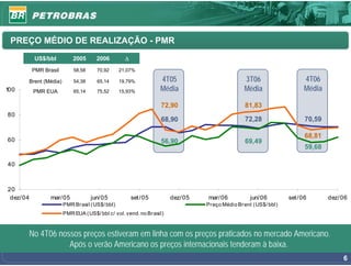 PREÇO MÉDIO DE REALIZAÇÃO - PMR
            US$/bbl         2005      2006        Δ
           PMR Brasil       58,58     70,92     21,07%

       Brent (Média)        54,38     65,14     19,79%           4T05                        3T06                   4T06
100         PMR EUA         65,14     75,52     15,93%           Média                       Média                  Média

                                                                 72,90                        81,83
80
                                                                 68,90                        72,28                  70,59

                                                                                                                     68,81
60                                                               56,90                        69,49
                                                                                                                     59,68

40



20
 dez/ 04          mar/ 05           jun/05            set / 05       dez/ 05   mar/ 06          jun/ 06       set / 06       dez/ 06
                        PMR Brasil (US$/ bbl)                                  Preço Médio Brent (US$/ bbl)
                        PMR EUA (US$/ bbl c/ vol. vend. no Brasil)



           No 4T06 nossos preços estiveram em linha com os preços praticados no mercado Americano.
                      Após o verão Americano os preços internacionais tenderam à baixa.
                                                                                                                                  6
 