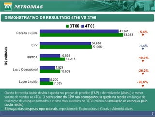 DEMONSTRATIVO DE RESULTADO 4T06 VS 3T06

                                                3T 06      4T 06
                                                                                    41.041       - 5,4%
                 Receita Líquida                                                       43.363

                                                                26.696
                           CPV                                                                    -1,4%
                                                                27.066
  R$ milhões




                                          10.594
                        EBITDA                                                                  - 19,9%
                                              13.218

                                      7.829
               Lucro Operacional                                                                - 26,2%
                                          10.609

                                   5.200
                   Lucro Líquido                                                                - 26,6%
                                      7.085


• Queda de receita líquida devido à queda nos preços do petróleo (E&P) e de realização (Abast.) e menor
  volume de vendas no 4T06. O decréscimo do CPV não acompanhou a queda na receita em função da
  realização de estoques formados a custos mais elevados no 3T06 (critério de avaliação de estoques pelo
  custo médio);
• Elevação das despesas operacionais, especialmente Exploratórias e Gerais e Administrativas.
                                                                                                           7
 