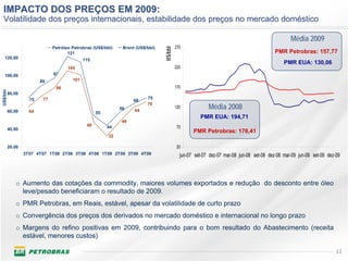 IMPACTO DOS PREÇOS EM 2009:
 Volatilidade dos preços internacionais, estabilidade dos preços no mercado doméstico

                                                                                                                                                Média 2009
                               Petróleo Petrobras (US$/bbl)    Brent (US$/bbl)            270




                                                                                 R$/bbl
                                      121                                                                                                PMR Petrobras: 157,77
   120,00                                     115
                                                                                                                                             PMR EUA: 130,06
                                      105                                                 220
   100,00                      97
                         89             101
                                86                                                        170
US$/bbl




          80,00
                    75    77                                              75
                                                                    68
                                                                                                         Média 2008
                                                                          70
                                                              59                          120
          60,00     64                                              64
                                                    55
                                                                                                     PMR EUA: 194,71
                                                              49
                                               48        44                                70
          40,00
                                                                                                  PMR Petrobras: 176,41
                                                         32

          20,00                                                                            20
                  3T07 4T07 1T08 2T08 3T08 4T08 1T09 2T09 3T09 4T09                         jun-07 set-07 dez-07 mar-08 jun-08 set-08 dez-08 mar-09 jun-09 set-09 dez-09



             o Aumento das cotações da commodity, maiores volumes exportados e redução do desconto entre óleo
               leve/pesado beneficiaram o resultado de 2009.
             o PMR Petrobras, em Reais, estável, apesar da volatilidade de curto prazo
             o Convergência dos preços dos derivados no mercado doméstico e internacional no longo prazo
             o Margens do refino positivas em 2009, contribuindo para o bom resultado do Abastecimento (receita
               estável, menores custos)

                                                                                                                                                                      12
 