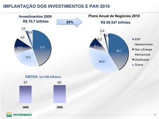 IMPLANTAÇÃO DOS INVESTIMENTOS E PAN 2010

      Investimentos 2009                     Plano Anual de Negócios 2010
        R$ 70,7 bilhões                25%             R$ 88,547 bilhões
        0,6
                 3,8
                                                      0,9
                                                             2,6
       6,8
                                                  6,2                      E&P
                                                                           Abastecimento
                       31,6
                                                8,1
     10,5
                                                                           Gas e Energia
                                                                   36,7
                                                                           Internacional
              17,4
                                                                           Distribuição
                                                      34,0
                                                                           Outros



             EBITDA (em R$ bilhões)
            57                   60




            2008                2009

                                                                                           18
 