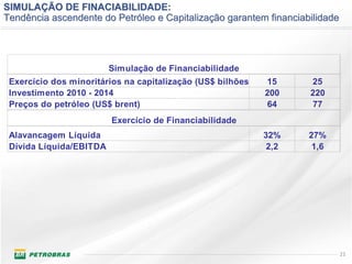 SIMULAÇÃO DE FINACIABILIDADE:
Tendência ascendente do Petróleo e Capitalização garantem financiabilidade




                         Simulação de Financiabilidade
 Exercício dos minoritários na capitalização (US$ bilhões)   15     25
 Investimento 2010 - 2014                                    200    220
 Preços do petróleo (US$ brent)                              64     77
                         Exercício de Financiabilidade
 Alavancagem Líquida                                         32%    27%
 Dívida Líquida/EBITDA                                        2,2    1,6




                                                                             21
 