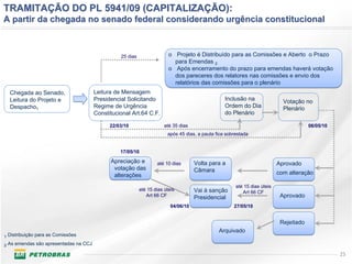 TRAMITAÇÃO DO PL 5941/09 (CAPITALIZAÇÃO):
A partir da chegada no senado federal considerando urgência constitucional



                                                   25 dias                 o Projeto é Distribuído para as Comissões e Aberto o Prazo
                                                                             para Emendas 2
                                                                           o Após encerramento do prazo para emendas haverá votação
                                                                             dos pareceres dos relatores nas comissões e envio dos
                                                                             relatórios das comissões para o plenário
    Chegada ao Senado,                   Leitura de Mensagem
    Leitura do Projeto e                 Presidencial Solicitando                                   Inclusão na                Votação no
    Despacho1                            Regime de Urgência                                         Ordem do Dia               Plenário
                                         Constitucional Art.64 C.F.                                 do Plenário

                                               22/03/10                  até 35 dias                                                      06/05/10
                                                                          após 45 dias, a pauta fica sobrestada


                                                   17/05/10
                                               Apreciação e          até 10 dias       Volta para a                          Aprovado
                                                votação das                            Câmara
                                                alterações                                                                   com alteração

                                                                                                         até 15 dias úteis
                                                             até 15 dias úteis         Vai à sanção         Art 66 CF
                                                                Art 66 CF              Presidencial                           Aprovado
                                                                            04/06/10                    27/05/10


                                                                                                                              Rejeitado
                                                                                                 Arquivado
1   Distribuição para as Comissões

2   As emendas são apresentadas na CCJ

                                                                                                                                                     25
 