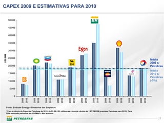 CAPEX 2009 E ESTIMATIVAS PARA 2010

         50.000


         45.000


         40.000


         35.000


         30.000
US$ MM




         25.000
                                                                                                                                                                                   Média
                                                                                                                                                                                   2009 s/
         20.000                                                                                                                                                                    Petrobras
                                                                                                                                                                                   Média
         15.000                                                                                                                                                                    2010 s/
                                                                                                                                                                                   Petrobras
         10.000                                                                                                                                                                    (-5%)

          5.000


             0
                                                                                                                *
                     2009
                            2010


                                   2009
                                          2010


                                                 2009
                                                        2010


                                                               2009
                                                                      2010


                                                                             2009
                                                                                    2010


                                                                                           2009
                                                                                                  2010


                                                                                                         2009
                                                                                                                    2010


                                                                                                                           2009
                                                                                                                                  2010


                                                                                                                                         2009
                                                                                                                                                2010


                                                                                                                                                       2009
                                                                                                                                                              2010


                                                                                                                                                                     2009
                                                                                                                                                                            2010
    Fonte: Evaluate Energy e Relatórios das Empresas
    * Para o cálculo do Capex da Petrobras de 2010, de R$ 88,5 Bi, utilizou-se a taxa de câmbio de 1,87 R$/US$ (premissa Petrobras para 2010). Para
    2009 resultado preliminar em USGAAP – Não auditado

                                                                                                                                                                                        27
 