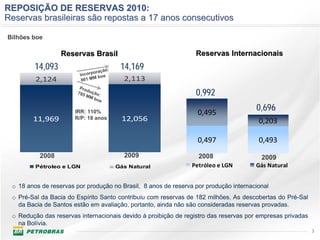 REPOSIÇÃO SEGUE TRAJETÓRIA SUSTENTADA
PRODUÇÃO DE RESERVAS 2010:
Reservas brasileiras são repostas a 17 anos consecutivos
DE CRESCIMENTO

Bilhões boe

                  Reservas Brasil                                Reservas Internacionais
        14,093                 oração
                                      :    14,169
                        Incorp boe
         2,124           861 M
                               M            2,113
                        Pro
                           d
                       785 ução:
                           MM
                              boe
                                                                 0,992
                       IRR: 110%                                  0,495
                                                                                      0,696
        11,969         R/P: 18 anos        12,056                                      0,203

                                                                  0,497                0,493
          2008                              2009                  2008                 2009
         Pétroleo e LGN                   Gás Natural           Petróleo e LGN        Gás Natural


 o 18 anos de reservas por produção no Brasil, 8 anos de reserva por produção internacional
 o Pré-Sal da Bacia do Espírito Santo contribuiu com reservas de 182 milhões. As descobertas do Pré-Sal
   da Bacia de Santos estão em avaliação, portanto, ainda não são consideradas reservas provadas.
 o Redução das reservas internacionais devido à proibição de registro das reservas por empresas privadas
   na Bolívia.
                                                                                                           3
 
