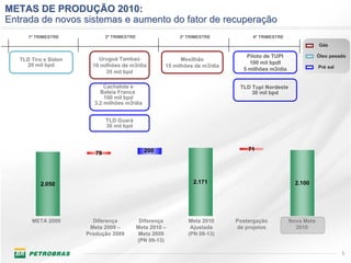 PRODUÇÃO 2010 ÇÃO 2010:
METAS DE PRODU
Entrada de novos sistemas e aumento do fator de recuperação
      1º TRIMESTRE            2º TRIMESTRE                  3º TRIMESTRE           4º TRIMESTRE
                                                                                                               Gás

                                                                                 Piloto de TUPI                Óleo pesado
   TLD Tiro e Sidon       Uruguá Tambaú                      Mexilhão
     20 mil bpd                                                                   100 mil bpdI
                        10 milhões de m3/dia           15 milhões de m3/dia                                    Pré sal
                                                                                5 milhões m3/dia
                             35 mil bpd

                            Cachalote e                                        TLD Tupi Nordeste
                          Baleia Franca                                            30 mil bpd
                            100 mil bpd
                        3,2 milhões m3/dia


                              TLD Guará
                              30 mil bpd



                                               200                                71
                         79




          2.050                                                  2.171                               2.100




       META 2009        Diferença             Diferença        Meta 2010      Postergação          Nova Meta
                       Meta 2009 –           Meta 2010 –        Ajustada      de projetos            2010
                      Produção 2009          Meta 2009         (PN 09-13)
                                             (PN 09-13)

                                                                                                                         5
 