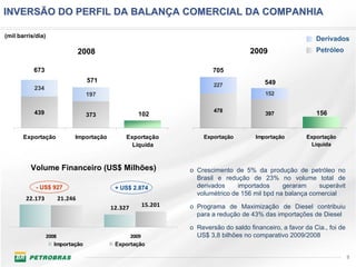 INVERSÃO DO PERFIL DA BALANÇA COMERCIAL DA COMPANHIA

(mil barris/dia)
                                                                                                        Derivados
                                2008                                             2009                   Petróleo

           673                                                      705
                                   571                                                549
                                                                    227
           234
                                   197                                                152


           439                                                      478                                 156
                                   373             102                                397



       Exportação            Importação        Exportação       Exportação         Importação        Exportação
                                                 Líquida                                               Líquida



          Volume Financeiro (US$ Milhões)                   o Crescimento de 5% da produção de petróleo no
                                                              Brasil e redução de 23% no volume total de
            - US$ 927                      + US$ 2.874        derivados     importados     geraram     superávit
                                                              volumétrico de 156 mil bpd na balança comercial
        22.173         21.246
                                          12.327   15.201   o Programa de Maximização de Diesel contribuiu
                                                              para a redução de 43% das importações de Diesel

                                                            o Reversão do saldo financeiro, a favor da Cia., foi de
                   2008                         2009          US$ 3,8 bilhões no comparativo 2009/2008
                      Importação           Exportação

                                                                                                                      8
 