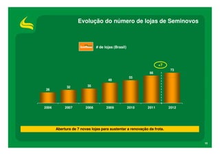 Evolução do número de lojas de Seminovos



                               # de lojas (Brasil)



                                                                   +7
                                                                        73
                                                             66
                                                      55
                                      49

             32          35
26




2006        2007        2008         2009            2010   2011        2012




       Abertura de 7 novas lojas para sustentar a renovação da frota.


                                                                               10
 