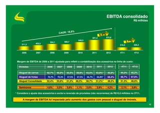 EBITDA consolidado
                                                                                                             R$ milhões




                                                                           821,3           875,6
                                                            649,5
                               504,1           469,7
     311,3        403,5
                                                                                                    218,3     226,3


      2006        2007         2008            2009        2010            2011            2012     4T11      4T12



 Margem de EBITDA de 2006 a 2011 ajustada para refletir a contabilização dos acessórios na linha de custo:

   Divisões                  2006      2007      2008     2009      2010          2011      2012     4T11    4T12

   Aluguel de carros        42,7%      45,0%     43,5%    39,8%     43,5%     43,9%*        40,9%   44,3%   40,2%
   Aluguel de frotas         70,7%     70,3%      67,5%   67,5%     66,7%         66,8%*    66,4%   66,7%   67,0%
   Aluguel Consolidado      52,4%      53,6%     51,2%    49,3%     50,7%     51,2%*        49,3%   51,3%   49,0%

   Seminovos                4,6%       5,5%      5,6%     1,1%      2,6%          2,8%      4,2%     2,1%   3,9%

* Considera o ajuste dos acessórios e exclui a reversão de provisões (não recorrentes) de R$10,6 milhões no 3T11.

      A margem de EBITDA foi impactada pelo aumento dos gastos com pessoal e aluguel de imóveis.
                                                                                                                          12
 