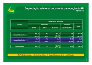 Depreciação adicional decorrente da redução do IPI
                                                                                             R$ milhões




                                                    Depreciação adicional

    Divisão                             Realizada                           Estimada
                                                                                             Total
                          9M12             4T12          Subtotal      A partir de 2013



                              105,0            6,2             111,2                   4,8     116,0
Aluguel de carros
                              90,6%          5,3%             95,9%                4,1%       100,0%
                                 25,7          7,6              33,3               31,2         64,5
Aluguel de frotas
                              39,8%         11,8%             51,6%               48,4%       100,0%


  Consolidado                 130,7           13,8             144,5               36,0        180,5




     95,9% da depreciação adicional na divisão de aluguel de carros já foi contabilizada.


                                                                                                          13
 