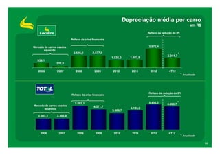 Depreciação média por carro
                                                                                                                   em R$

                                                                                Reflexo da redução do IPI

                           Reflexo da crise financeira

Mercado de carros usados                                                        3.972,4
       aquecido
                            2.546,0         2.577,0
                                                                                               2.044,7 *
                                                         1.536,0     1.683,9
   939,1
                332,9

   2006          2007         2008            2009        2010        2011        2012          4T12
                                                                                                            * Anualizado




                                                                                Reflexo da redução do IPI
                           Reflexo da crise financeira


                                                                                               4.996,7 *
                              5.083,1                                           5.408,2
Mercado de carros usados                     4.371,7
       aquecido                                                       4.133,0
                                                         3.509,7
   2.383,3       2.395,8




     2006         2007         2008            2009       2010         2011       2012          4T12
                                                                                                            * Anualizado

                                                                                                                           14
 