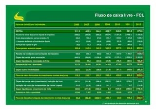 Fluxo de caixa livre - FCL

Fluxo de Caixa Livre - R$ milhões                              2006      2007      2008          2009          2010          2011          2012

EBITDA                                                         311,3      403,5      504,1        469,7          649,5         821,3         875,6
Receita na venda dos carros líquida de impostos                (588,8)   (850,5)    (980,8)       (922,4)      (1.321,9)     (1.468,1)     (1.520,0)

Custo depreciado dos carros vendidos (*)                        530,4      760,0      874,5         855,1       1.203,2       1.328,6        1.360,2

(-) Imposto de Renda e Contribuição Social                      (42,7)    (63,4)      (52,8)       (49,0)         (57,8)        (83,0)       (100,9)

Variação do capital de giro                                      (4,8)      13,3      (44,8)       (11,5)          54,5         (83,9)             37,1

Caixa gerado antes do capex                                    205,4      262,9      300,2        341,9          527,5         514,9         652,0

Receita na venda dos carros líquida de impostos                 588,8      850,5      980,8         922,4       1.321,9       1.468,1        1.520,0

Capex de carros para renovação                                 (643,3)   (839,0)   (1.035,4)      (947,9)      (1.370,1)     (1.504,5)     (1.563,3)

Capex líquido para renovação da frota                          (54,5)      11,5      (54,6)        (25,5)        (48,2)        (36,4)        (43,3)
Renovação da frota - quantidade                                23.174     30.093     34.281       34.519         47.285        50.772        56.644


Capex outros imobilizados                                      (32,7)     (23,7)     (39,9)        (21,0)        (51,1)        (63,0)        (80,2)

Fluxo de caixa livre antes do crescimento e antes dos juros    118,2      250,7      205,7        295,4          428,2         415,5         528,5

Capex de carros para (crescimento)/ redução da frota           (287,0)   (221,9)    (299,9)       (241,1)       (540,3)        (272,0)        (55,5)

Variação na conta de fornecedores de carros (capex)             222,0     (51,0)    (188,9)         241,1         111,3          32,7        (116,9)

Capex líquido para crescimento da frota                        (65,0)    (272,9)    (488,8)           0,0       (429,0)       (239,3)      (172,4)
Aumento da frota – quantidade                                  10.346      7.957      9.930         8.642        18.649         9.178         2.011


Fluxo de Caixa Livre depois do crescimento e antes dos juros    53,2     (22,2)    (283,1)        295,4           (0,8)        176,2         356,1
                                                                                                                                                          17
                                                                                               (*) Sem a dedução dos descontos técnicos até 2010
 