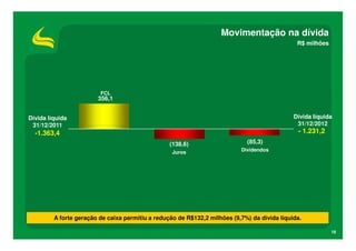 Movimentação na dívida
                                                                                               R$ milhões




                         FCL
                        356,1


Dívida líquida                                                                                Dívida líquida
 31/12/2011                                                                                    31/12/2012
  -1.363,4                                                                                     - 1.231,2
                                                  (138,6)                    (85,3)
                                                   Juros                   Dividendos




         A forte geração de caixa permitiu a redução de R$132,2 milhões (9,7%) da dívida líquida.

                                                                                                            18
 