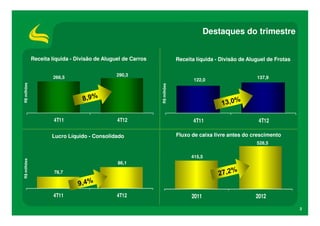 Destaques do trimestre


             Receita líquida - Divisão de Aluguel de Carros                Receita líquida - Divisão de Aluguel de Frotas

                                               290,3
                     266,5                                                                                 137,9
                                                                                  122,0
R$ milhões




                                                              R$ milhões
                      4T11                     4T12                               4T11                      4T12

                     Lucro Líquido - Consolidado                           Fluxo de caixa livre antes do crescimento
                                                                                                           528,5


                                                                                 415,5
R$ milhões




                                               86,1

                      78,7




                      4T11                     4T12                              2011                      2012
                                                                                                                            2
 