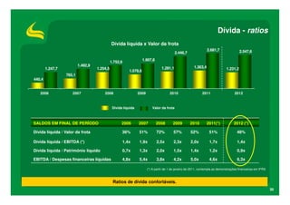 Dívida - ratios
                                              Dívida líquida x Valor da frota
                                                                                                                  2.681,7                2.547,6
                                                                                           2.446,7
                                                                   1.907,8
                                              1.752,6
                          1.492,9                                                                       1.363,4
        1.247,7                     1.254,5                                      1.281,1                                       1.231,2
                                                         1.078,6
                  765,1
440,4


   2006              2007               2008                    2009                   2010                   2011                   2012



                                               Dívida líquida             Valor da frota



SALDOS EM FINAL DE PERÍODO                           2006       2007         2008        2009        2010         2011(*)           2012 (*)

Dívida líquida / Valor da frota                      36%        51%          72%         57%         52%           51%                48%

Dívida líquida / EBITDA (*)                          1,4x       1,9x         2,5x        2,3x        2,0x          1,7x               1,4x

Dívida líquida / Patrimônio líquido                  0,7x       1,3x         2,0x        1,5x        1,4x          1,2x               0,9x

EBITDA / Despesas financeiras líquidas               4,8x       5,4x         3,8x        4,2x        5,0x          4,6x               6,3x

                                                                       (*) A partir de 1 de janeiro de 2011, contempla as demonstrações financeiras em IFRS



                                               Ratios de dívida confortáveis.
                                                                                                                                                              20
 