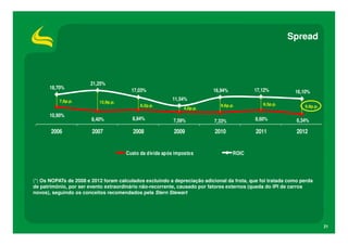 Spread




                       21,25%
      18,70%                                                                               17,12%
                                        17,03%                            16,94%                            16,10%
          7,8p.p.                                        11,54%
                           12,9p.p.
                                            8,2p.p.                          9,6p.p.           8,5p.p.
                                                              4,0p.p.                                           9,8p.p.

      10,90%
                        8,40%            8,84%            7,59%            7,33%            8,60%            6,34%

       2006             2007             2008             2009             2010             2011             2012


                                      Custo da dívida após impostos                ROIC




(*) Os NOPATs de 2008 e 2012 foram calculados excluindo a depreciação adicional da frota, que foi tratada como perda
de patrimônio, por ser evento extraordinário não-recorrente, causado por fatores externos (queda do IPI de carros
novos), seguindo os conceitos recomendados pela Stern Stewart




                                                                                                                          21
 